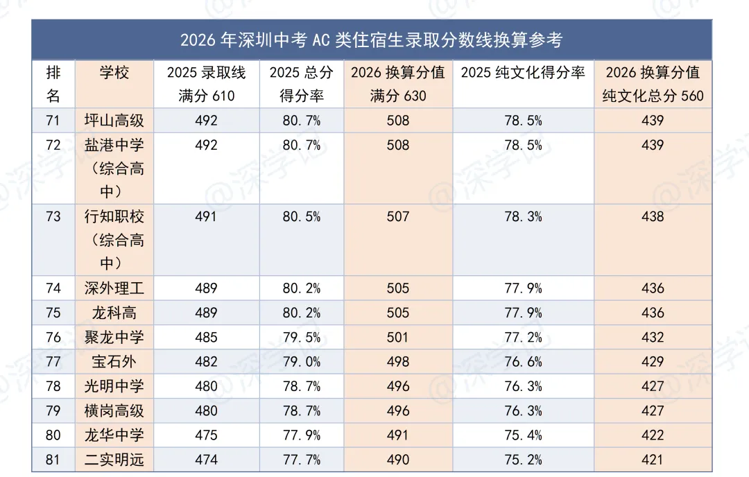 2026年深圳中考住宿生分数线换算参考 第10张