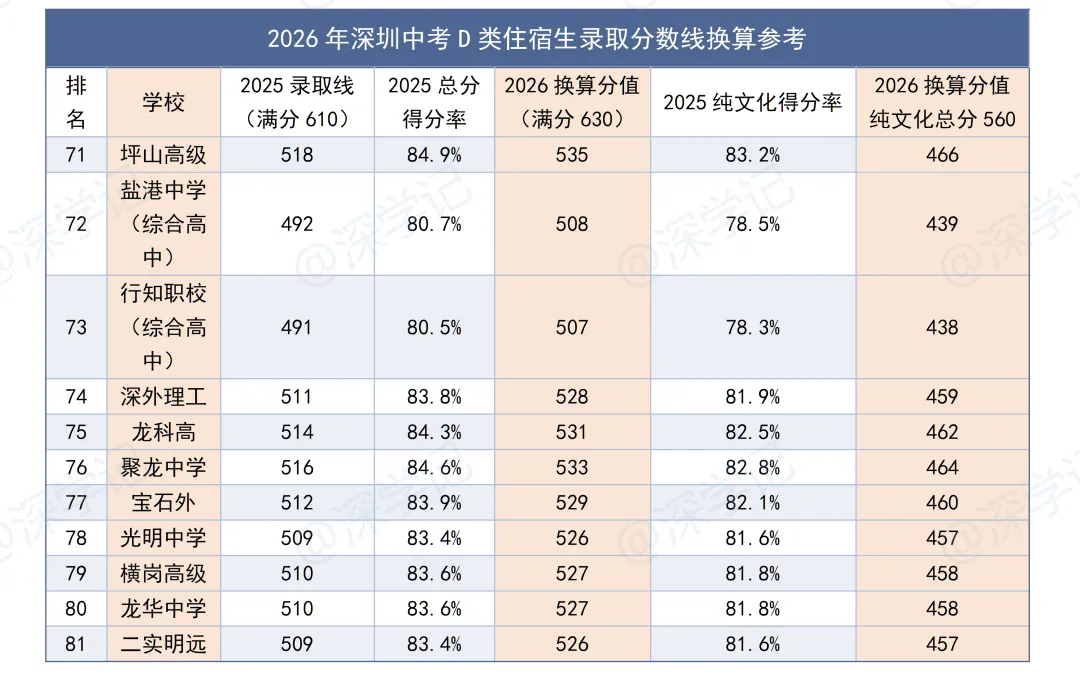 2026年深圳中考住宿生分数线换算参考 第11张