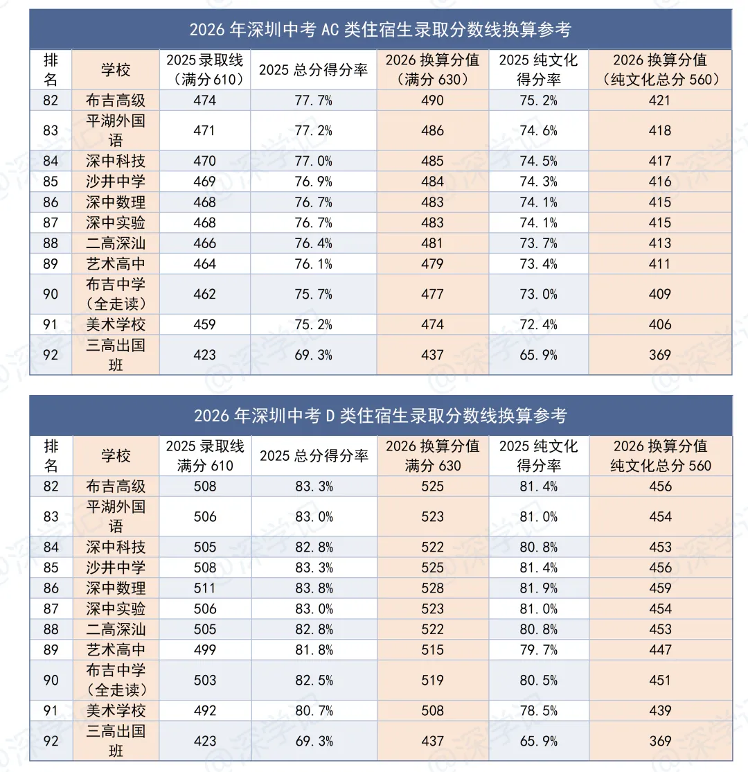 2026年深圳中考住宿生分数线换算参考 第12张