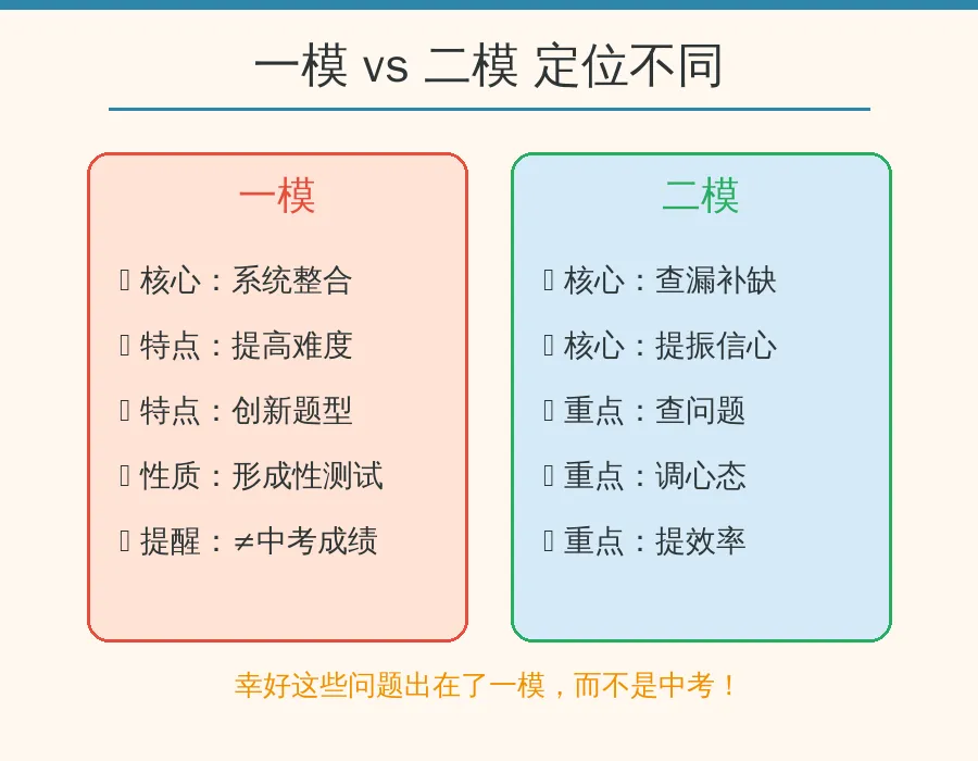 中考二模前要做的三件事 第2张