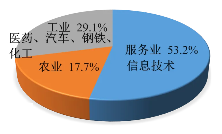 冲刺提分真题练——考点33区域产业结构优化(原卷版) 第8张