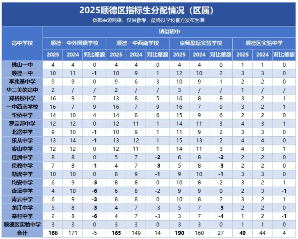 2026顺德中考必读!指标生名额大盘点,低分进名校的最后机会! 第6张