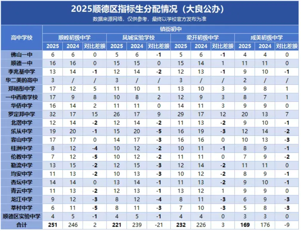 2026顺德中考必读!指标生名额大盘点,低分进名校的最后机会! 第7张