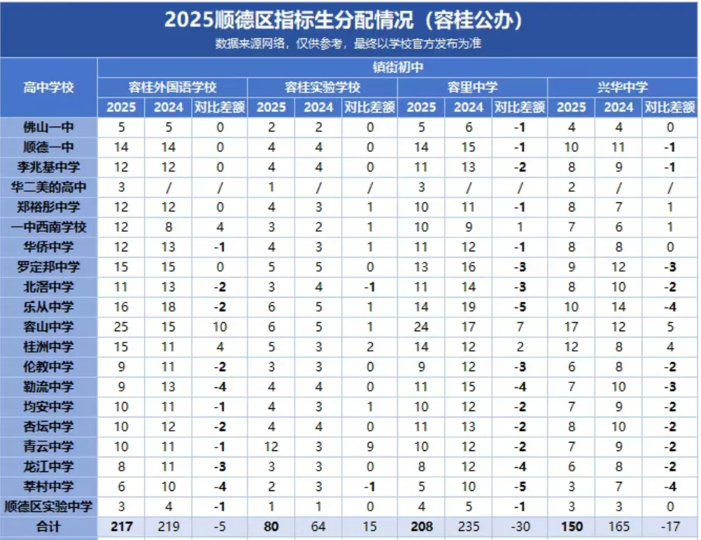 2026顺德中考必读!指标生名额大盘点,低分进名校的最后机会! 第8张