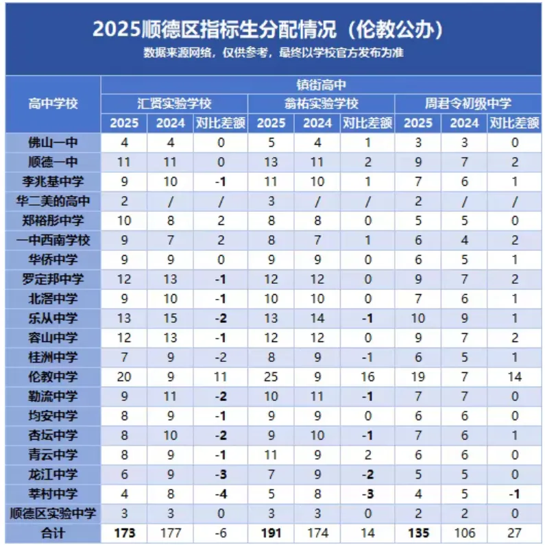 2026顺德中考必读!指标生名额大盘点,低分进名校的最后机会! 第10张