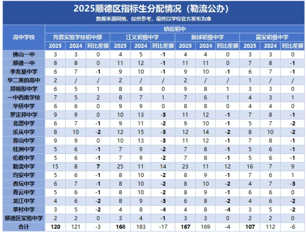 2026顺德中考必读!指标生名额大盘点,低分进名校的最后机会! 第11张