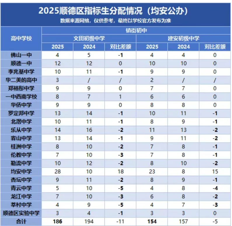 2026顺德中考必读!指标生名额大盘点,低分进名校的最后机会! 第12张