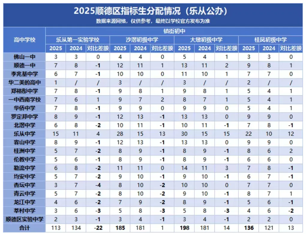2026顺德中考必读!指标生名额大盘点,低分进名校的最后机会! 第14张