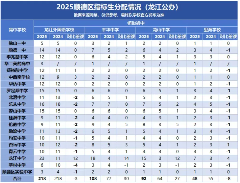 2026顺德中考必读!指标生名额大盘点,低分进名校的最后机会! 第15张