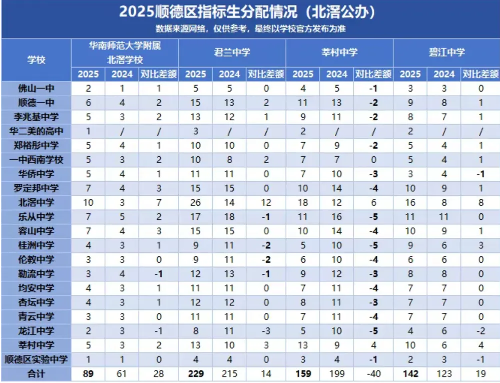 2026顺德中考必读!指标生名额大盘点,低分进名校的最后机会! 第17张