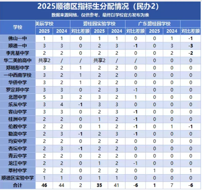 2026顺德中考必读!指标生名额大盘点,低分进名校的最后机会! 第19张
