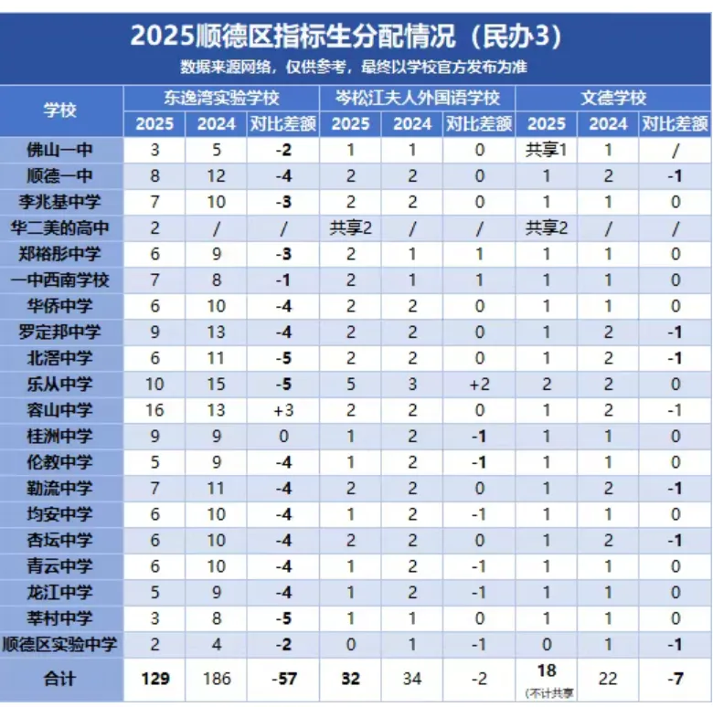 2026顺德中考必读!指标生名额大盘点,低分进名校的最后机会! 第20张
