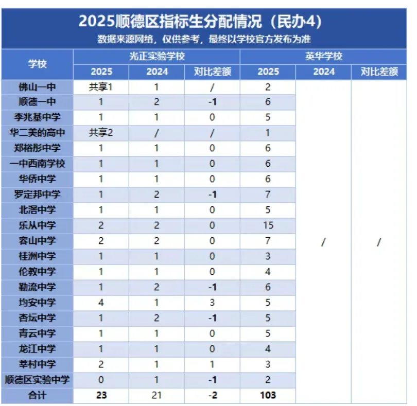 2026顺德中考必读!指标生名额大盘点,低分进名校的最后机会! 第21张