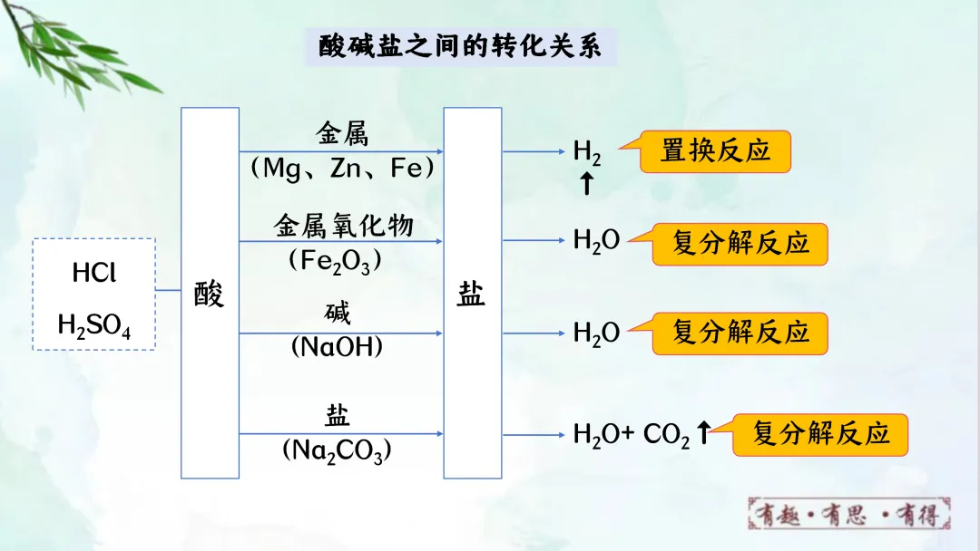 F941 二轮专题复习 决胜中考2026 优质课资源包 初中化学《专题复习---酸碱盐之间的反应与转化》课件PPT+教学设计Word 第4张