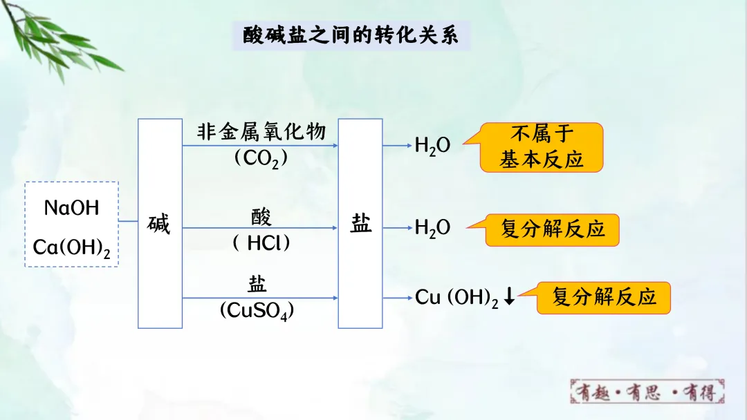 F941 二轮专题复习 决胜中考2026 优质课资源包 初中化学《专题复习---酸碱盐之间的反应与转化》课件PPT+教学设计Word 第5张