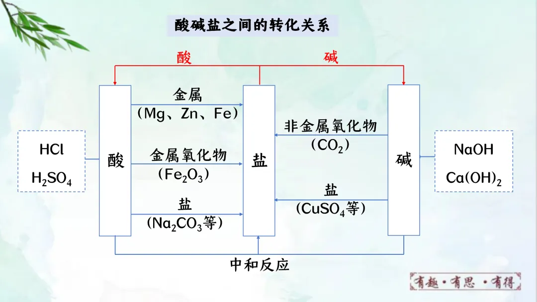 F941 二轮专题复习 决胜中考2026 优质课资源包 初中化学《专题复习---酸碱盐之间的反应与转化》课件PPT+教学设计Word 第6张