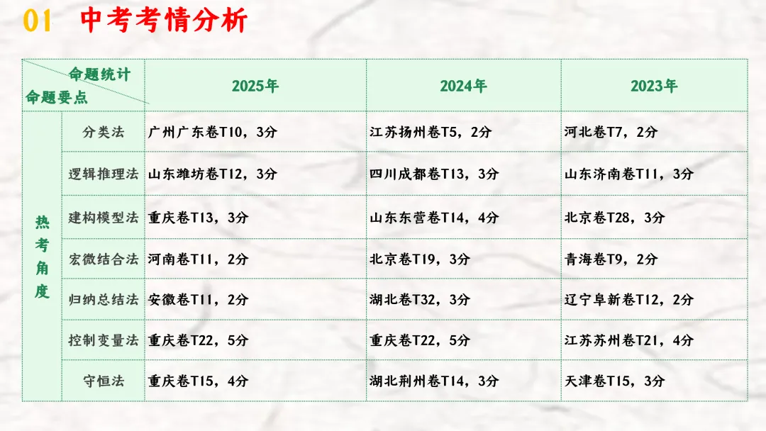 F940 二轮专题复习 决胜中考2026 优质课资源包 初中化学《专题复习---化学思想方法》课件PPT+教学设计Word 第4张
