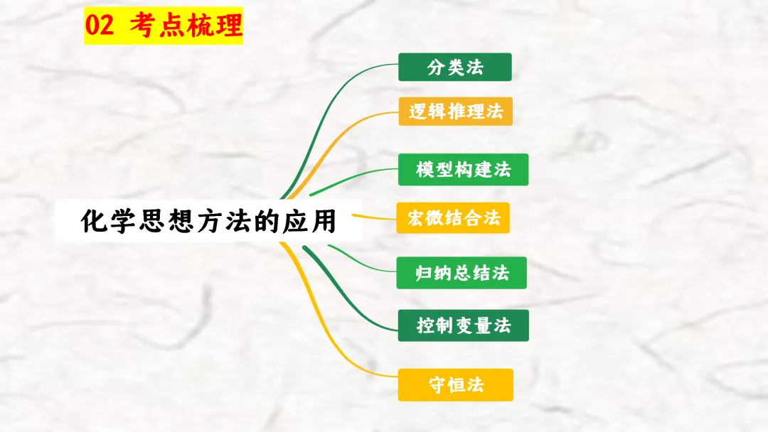 F940 二轮专题复习 决胜中考2026 优质课资源包 初中化学《专题复习---化学思想方法》课件PPT+教学设计Word 第7张