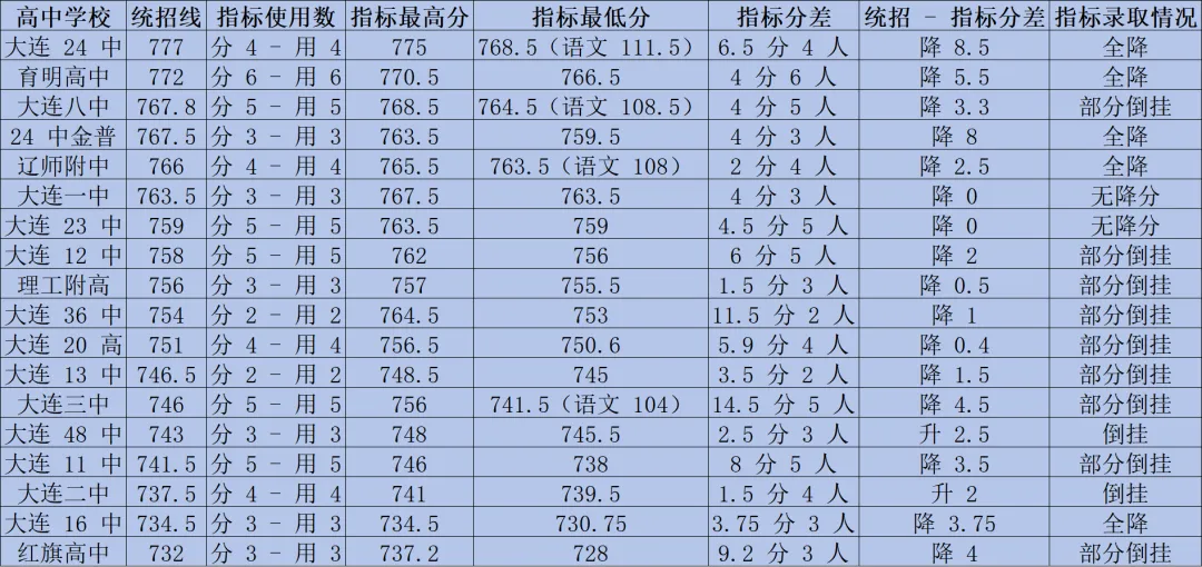 二十一中的中考指标使用情况数据分析 第1张