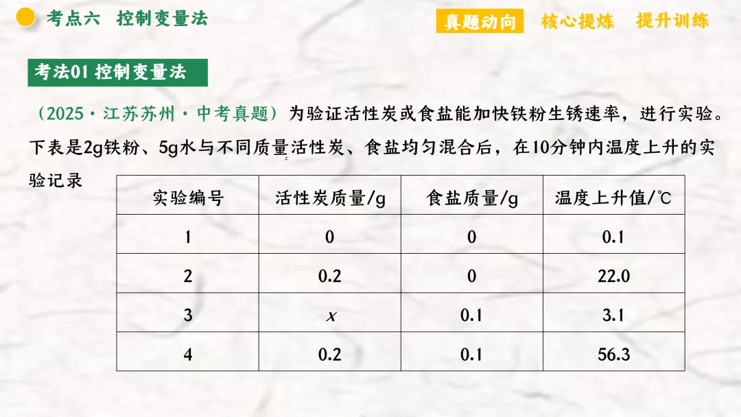 F940 二轮专题复习 决胜中考2026 优质课资源包 初中化学《专题复习---化学思想方法》课件PPT+教学设计Word 第57张