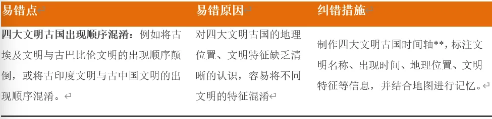 深圳中考历史:2026年中考历史易错点02——时间线与事件顺序易混易错 第7张