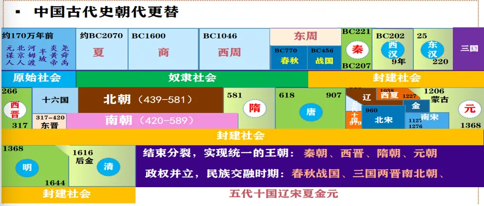 深圳中考历史:2026年中考历史易错点02——时间线与事件顺序易混易错 第12张