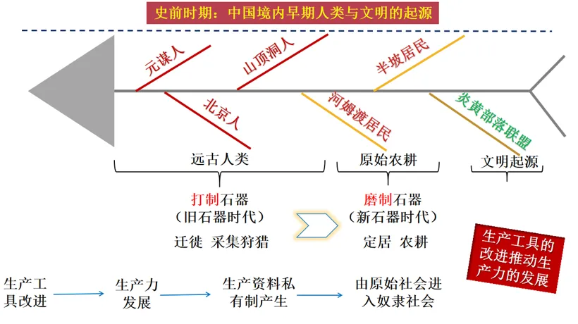 深圳中考历史:2026年中考历史易错点02——时间线与事件顺序易混易错 第15张