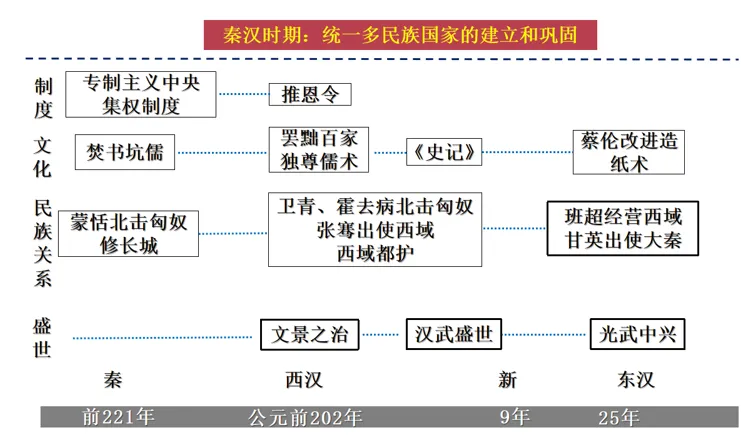 深圳中考历史:2026年中考历史易错点02——时间线与事件顺序易混易错 第17张