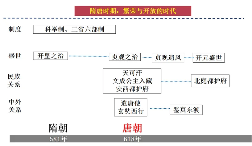 深圳中考历史:2026年中考历史易错点02——时间线与事件顺序易混易错 第19张