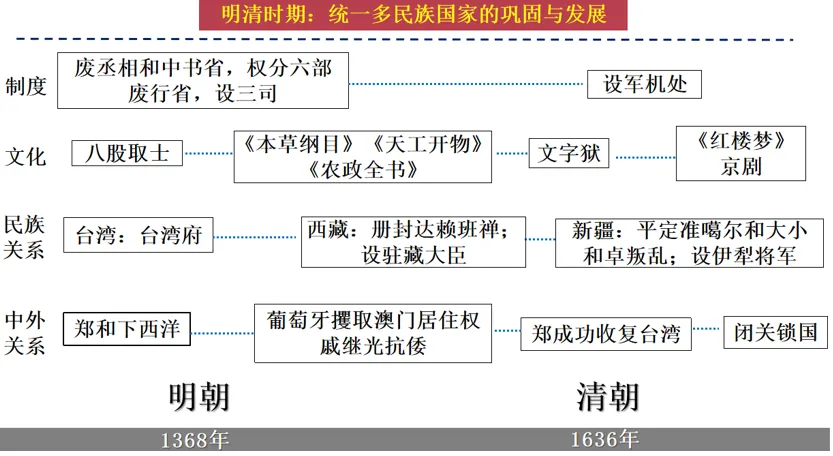 深圳中考历史:2026年中考历史易错点02——时间线与事件顺序易混易错 第21张