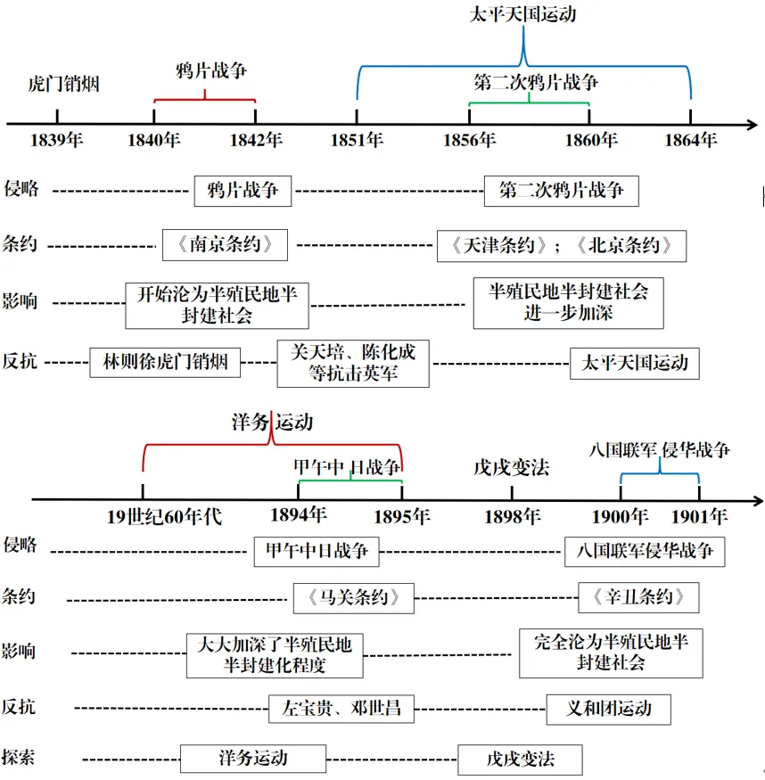 深圳中考历史:2026年中考历史易错点02——时间线与事件顺序易混易错 第23张