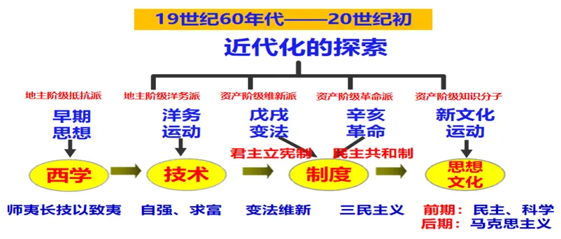 深圳中考历史:2026年中考历史易错点02——时间线与事件顺序易混易错 第25张