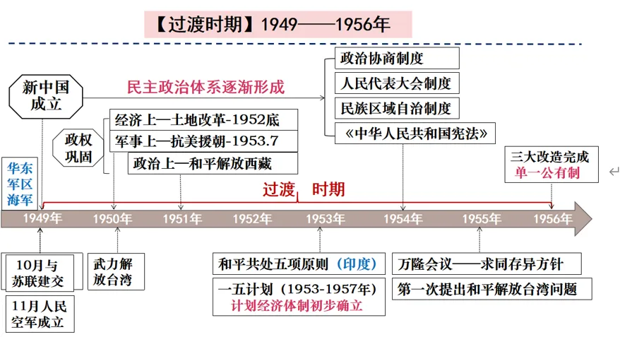 深圳中考历史:2026年中考历史易错点02——时间线与事件顺序易混易错 第28张