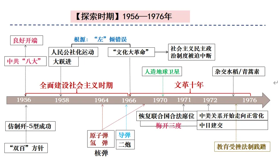 深圳中考历史:2026年中考历史易错点02——时间线与事件顺序易混易错 第29张