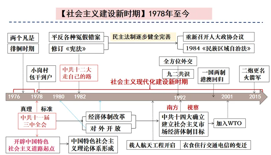 深圳中考历史:2026年中考历史易错点02——时间线与事件顺序易混易错 第31张