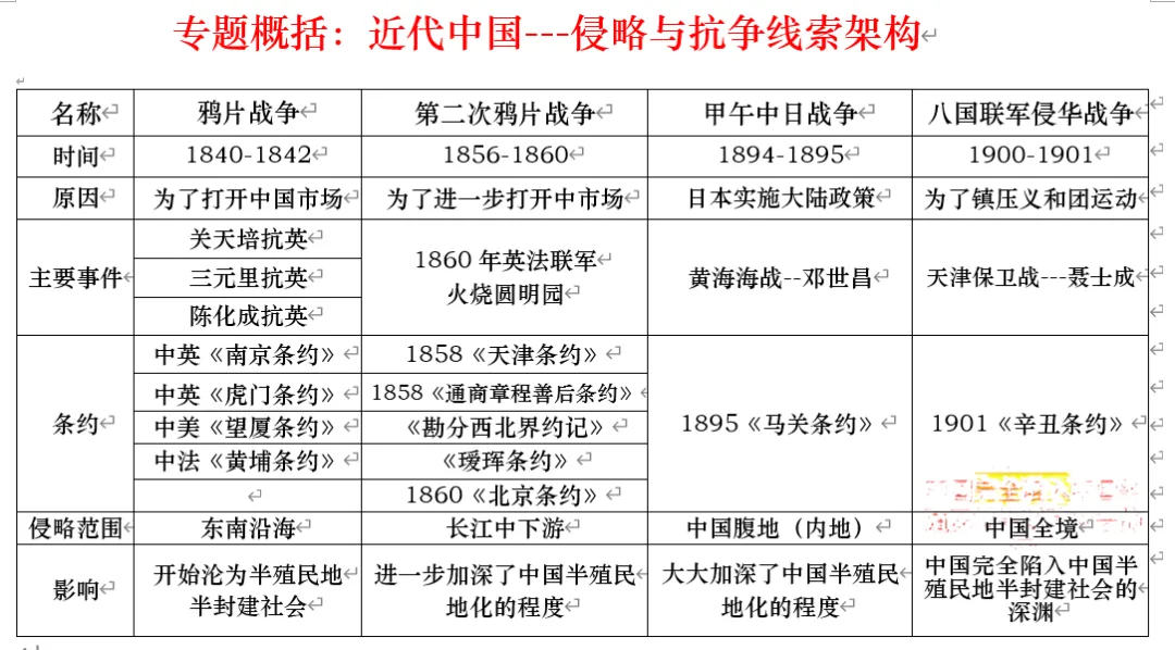 深圳中考历史:中国近代史线索概要 第9张