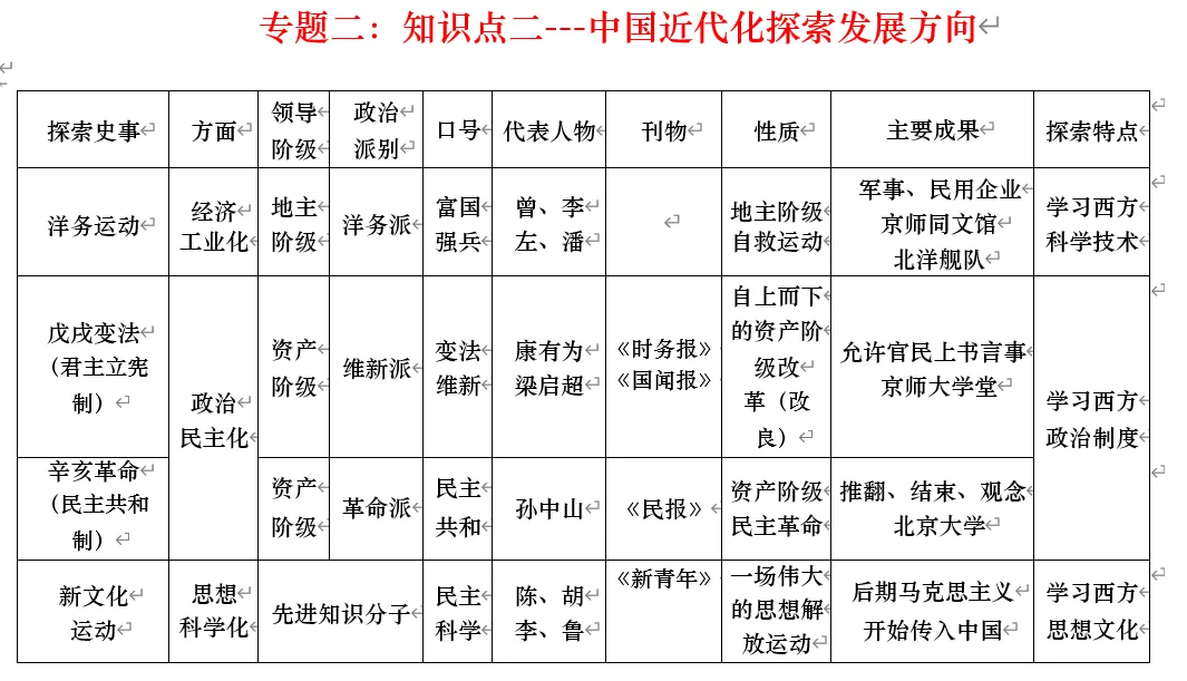 深圳中考历史:中国近代史线索概要 第11张