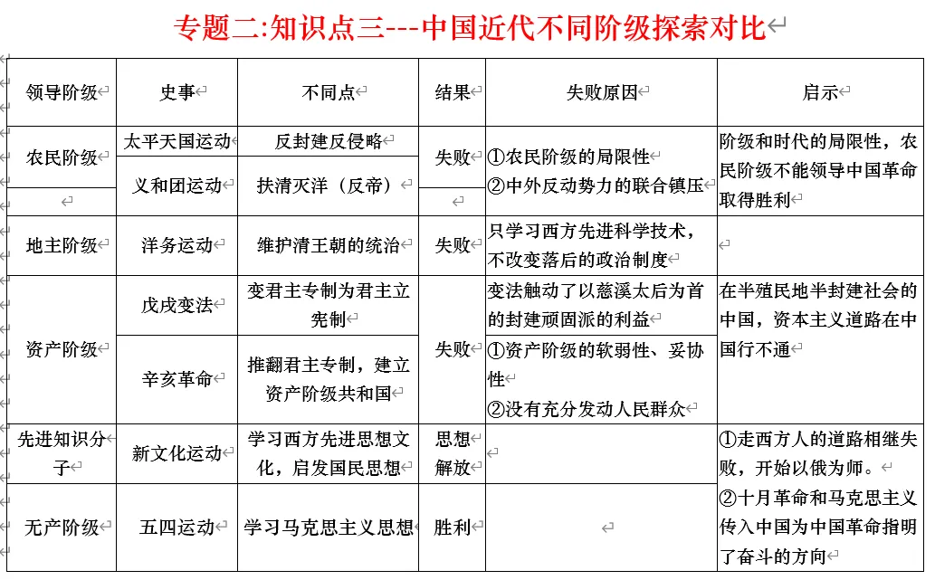 深圳中考历史:中国近代史线索概要 第12张