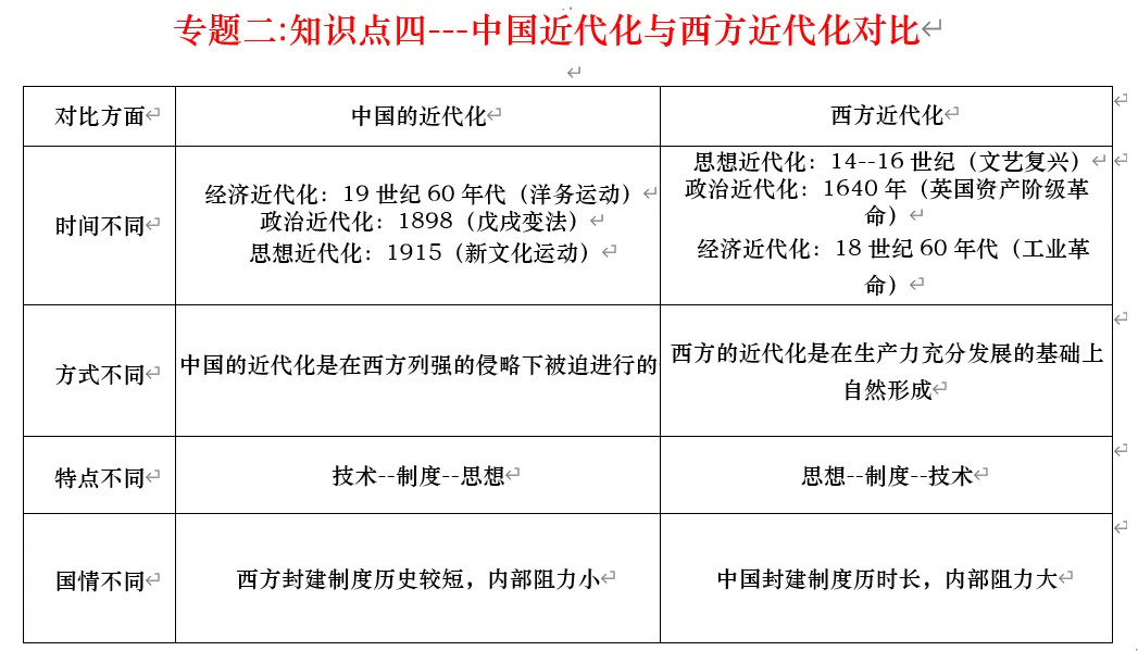 深圳中考历史:中国近代史线索概要 第13张