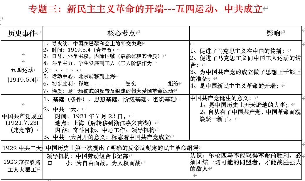 深圳中考历史:中国近代史线索概要 第14张