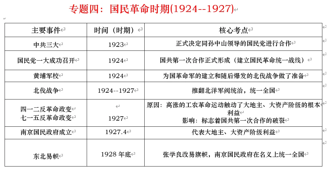 深圳中考历史:中国近代史线索概要 第15张