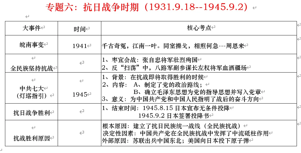 深圳中考历史:中国近代史线索概要 第20张