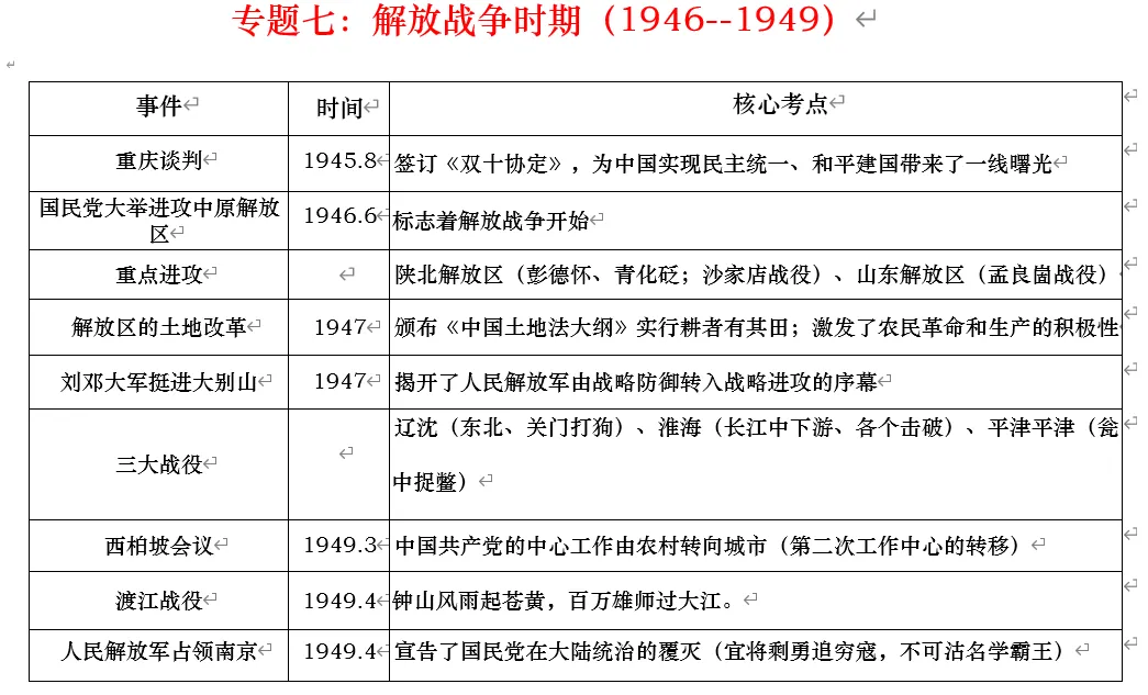 深圳中考历史:中国近代史线索概要 第21张