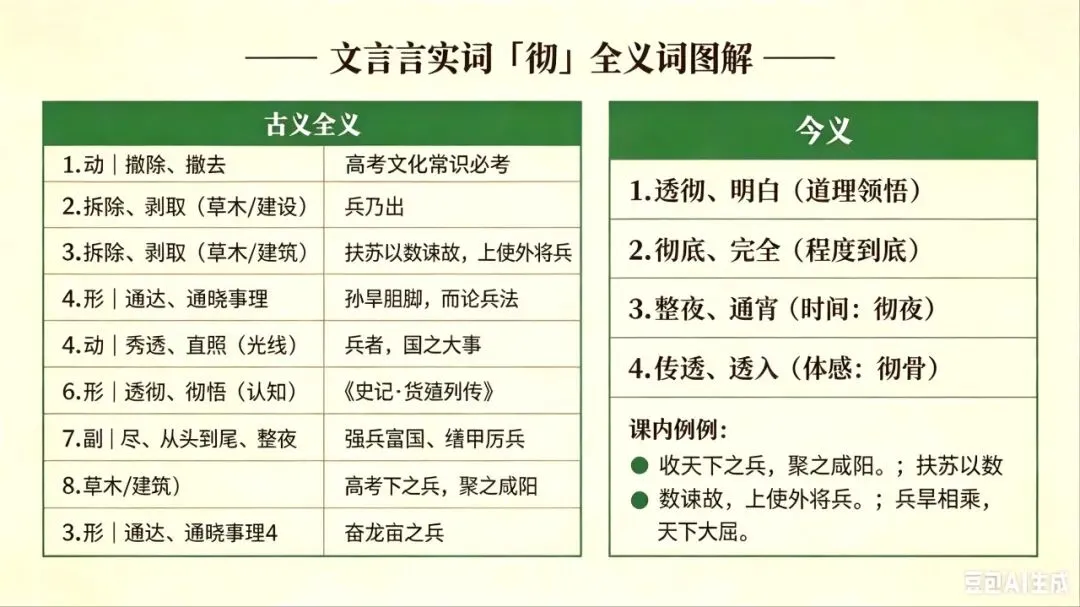 文言文实词6|「彻」全义项解析+中高考真题级练习 第1张