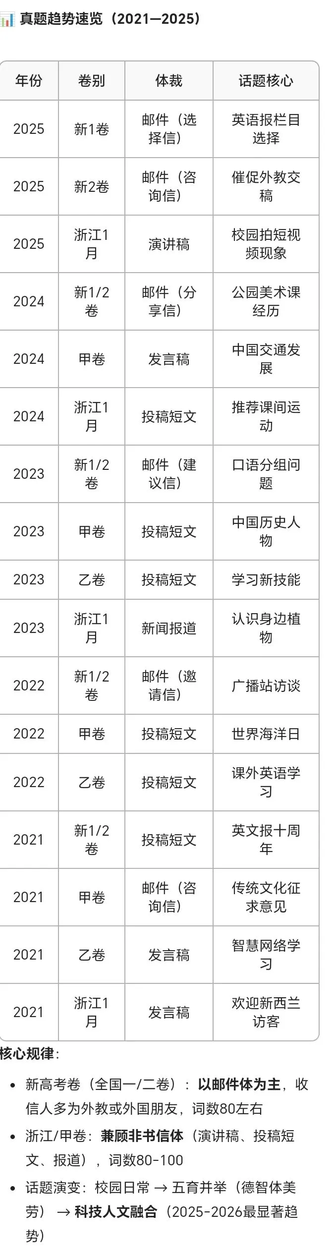 2026年高考英语应用文写作预测4篇(真题趋势+预测理由) 第3张