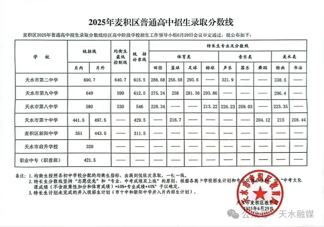 中考志愿必看!|麦积区近7年高中学校录取分数线 第1张