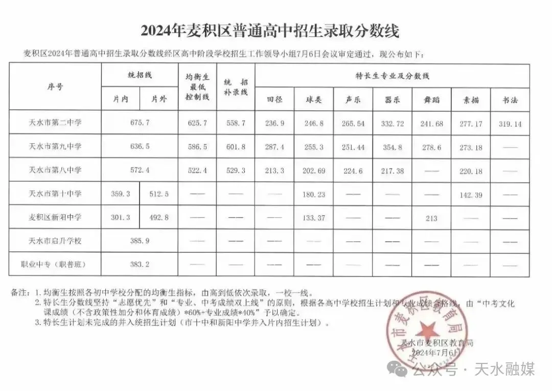 中考志愿必看!|麦积区近7年高中学校录取分数线 第2张