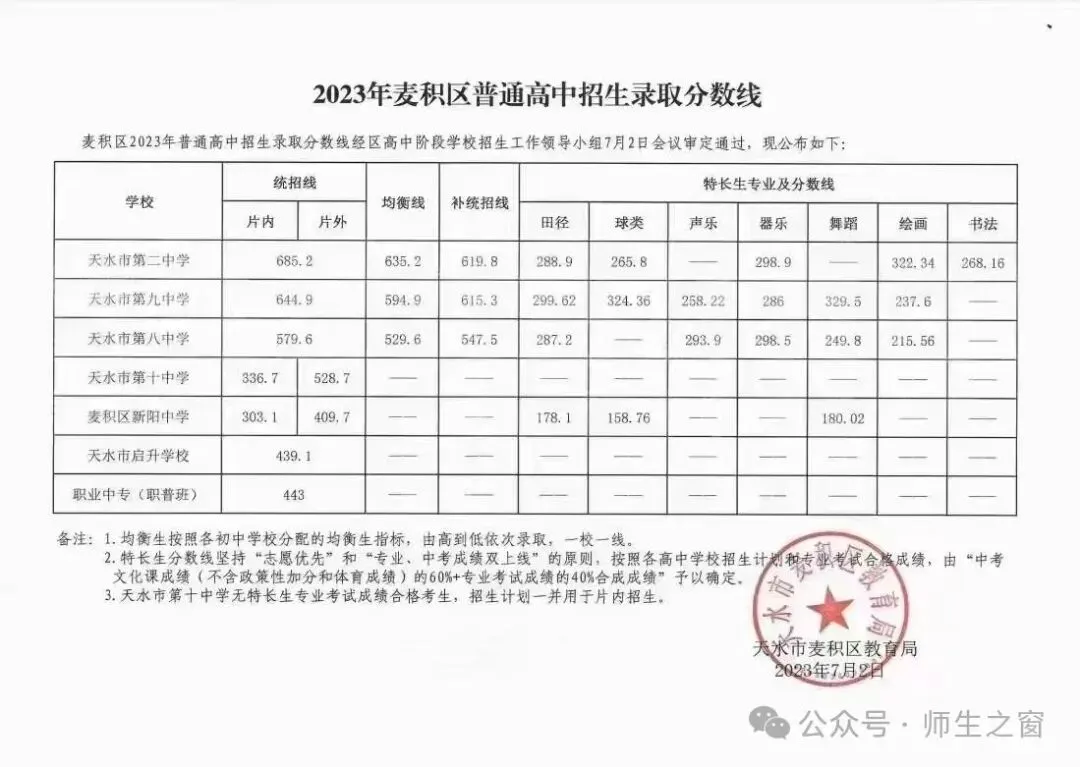 中考志愿必看!|麦积区近7年高中学校录取分数线 第3张
