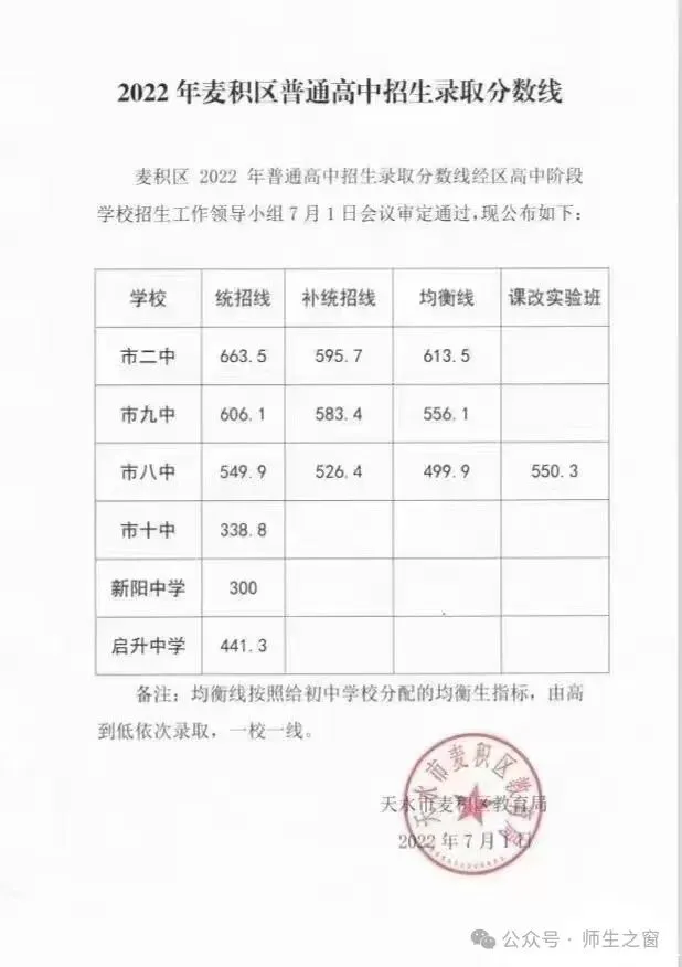中考志愿必看!|麦积区近7年高中学校录取分数线 第4张