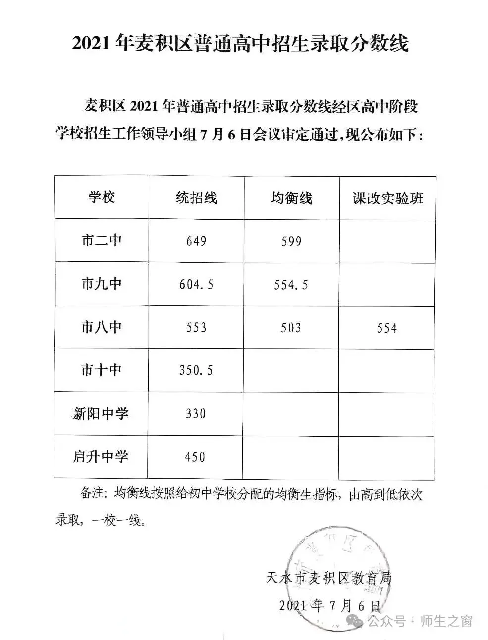 中考志愿必看!|麦积区近7年高中学校录取分数线 第5张